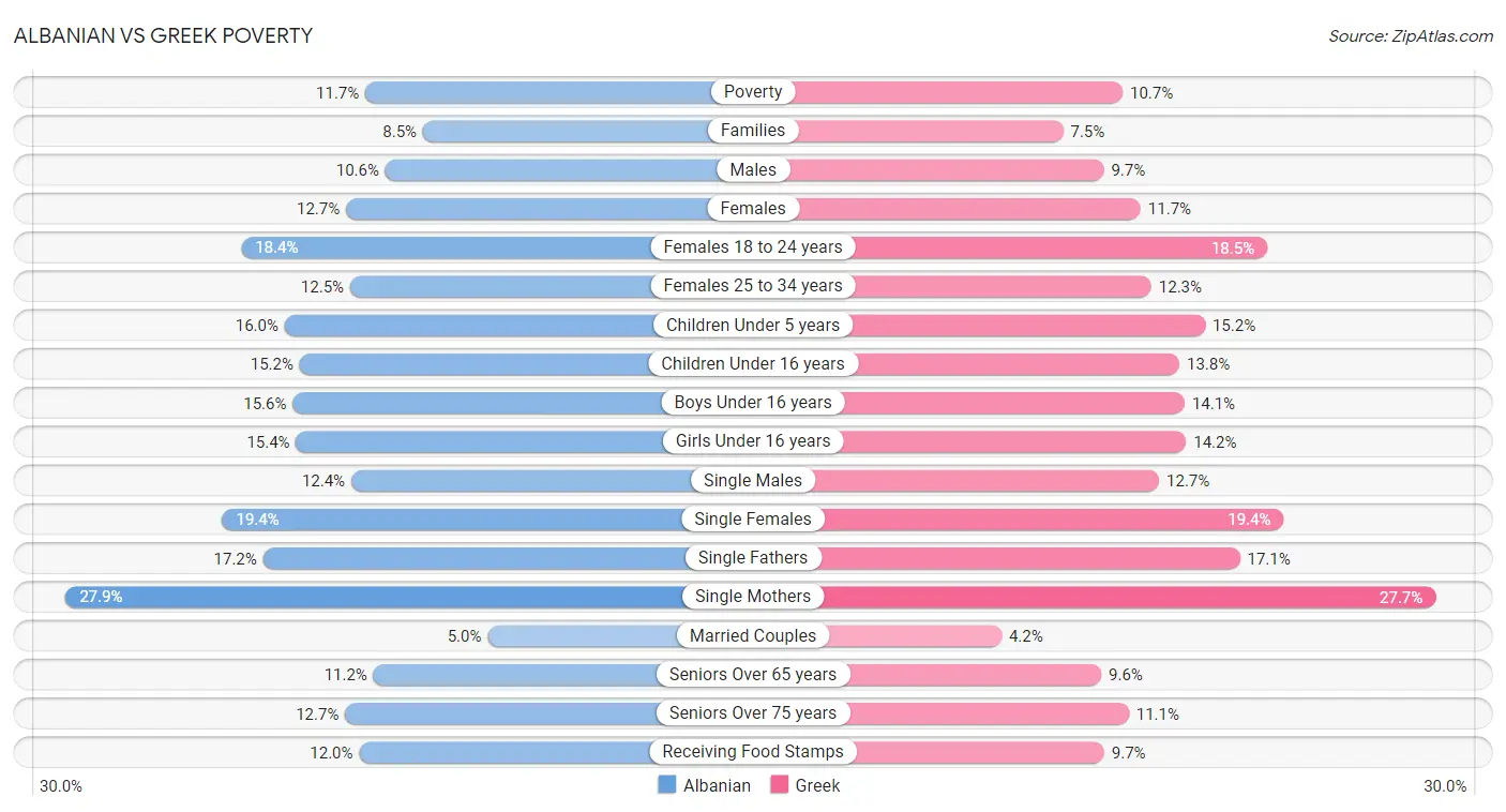 Albanian vs Greek Poverty