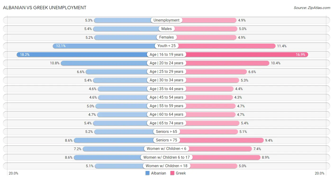 Albanian vs Greek Unemployment