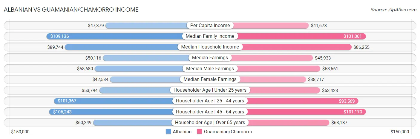 Albanian vs Guamanian/Chamorro Income