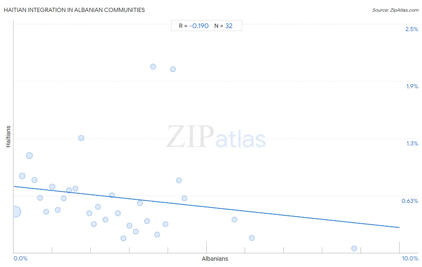 Albanian Integration in Haitian Communities