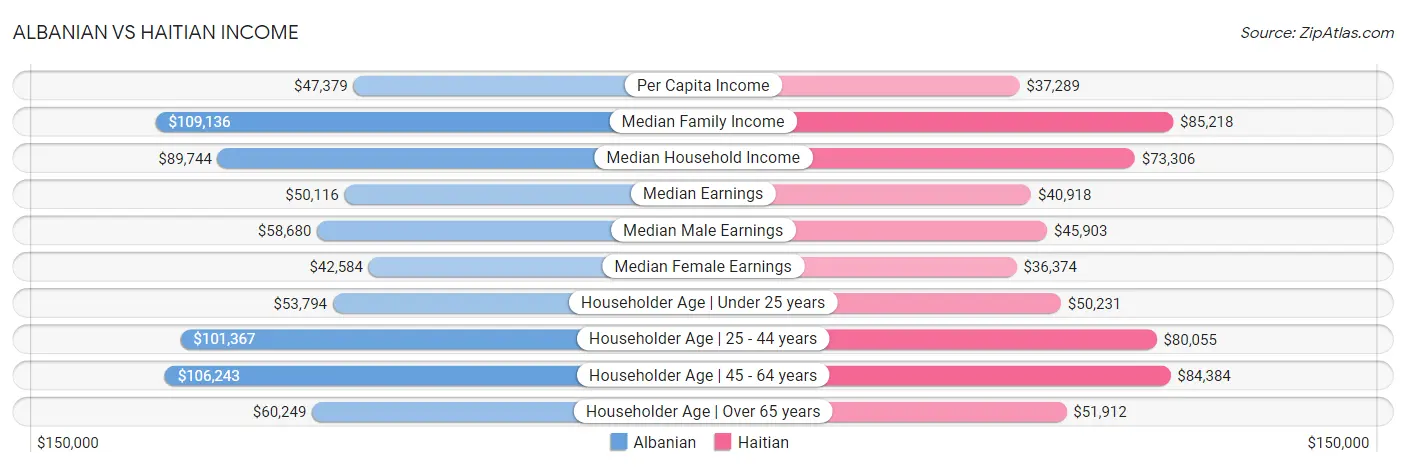 Albanian vs Haitian Income