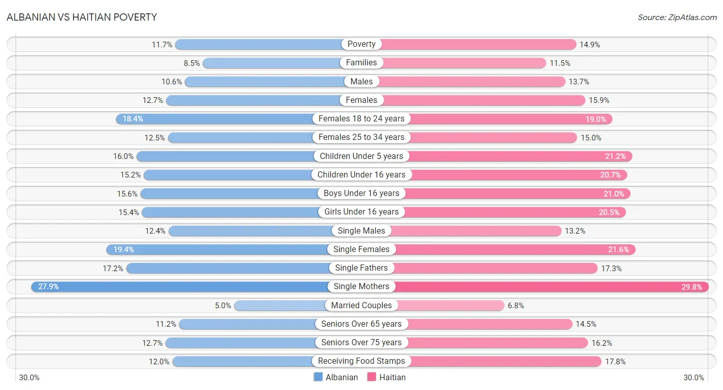 Albanian vs Haitian Poverty