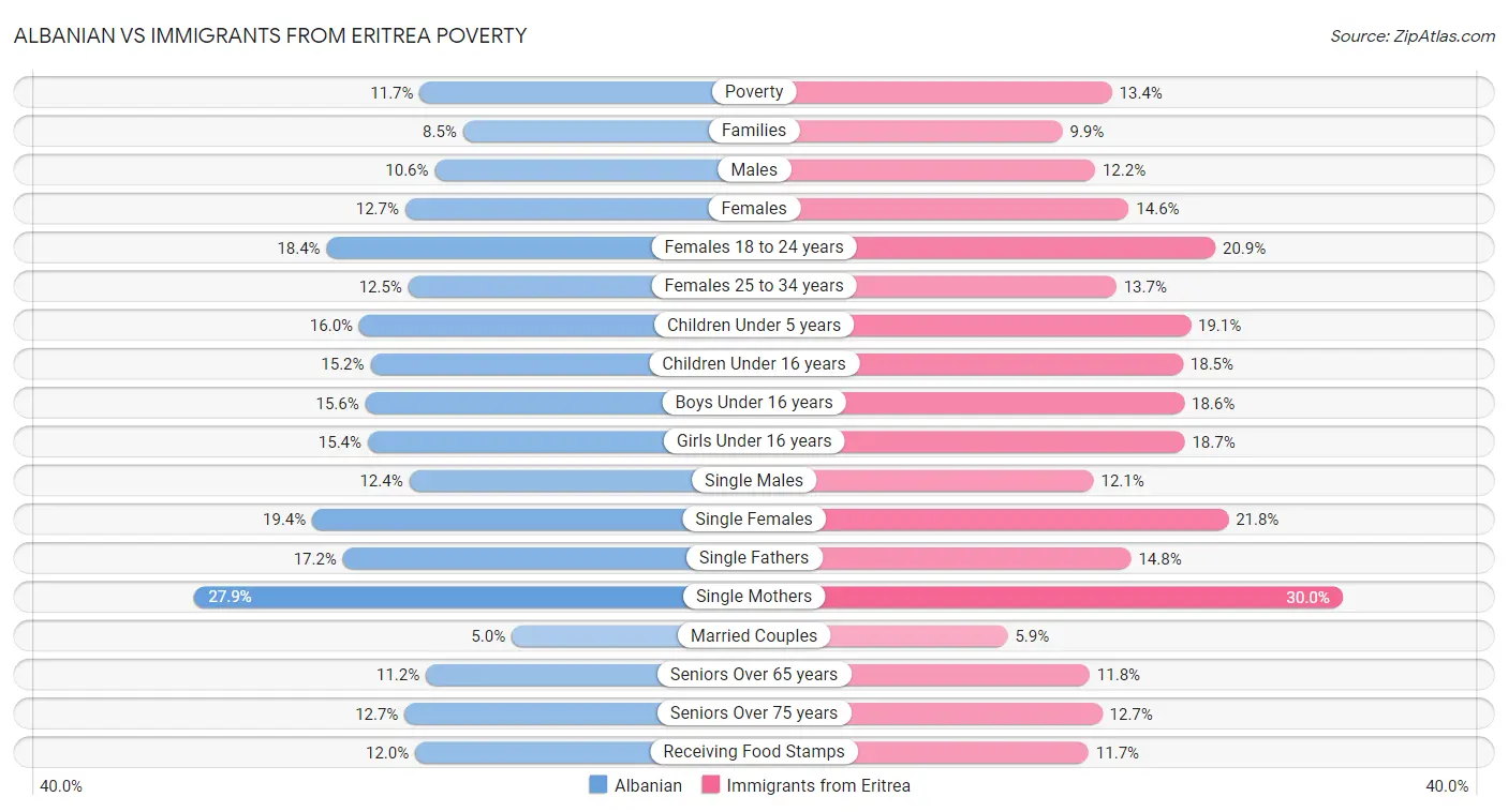 Albanian vs Immigrants from Eritrea Poverty