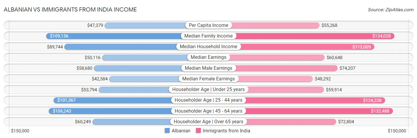 Albanian vs Immigrants from India Income
