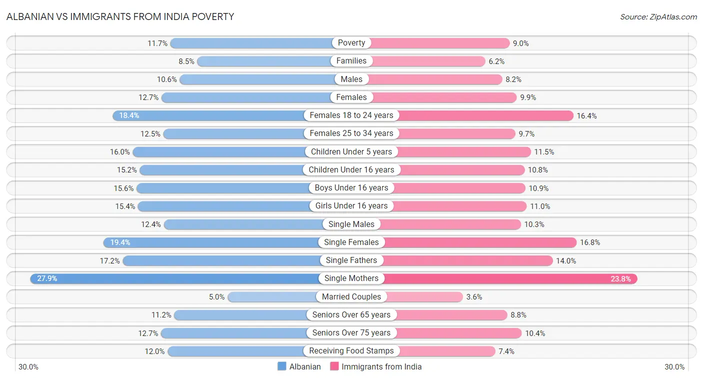 Albanian vs Immigrants from India Poverty
