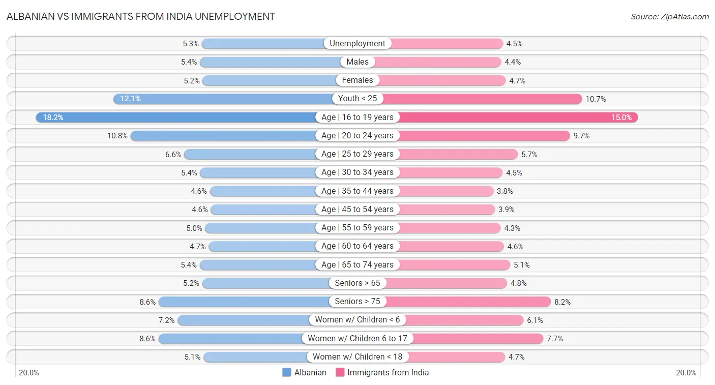 Albanian vs Immigrants from India Unemployment