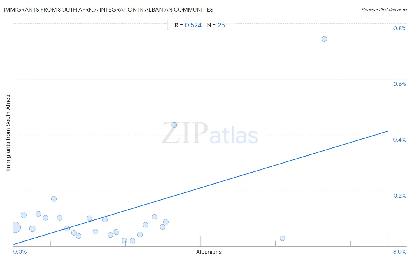 Albanian Integration in Immigrants from South Africa Communities