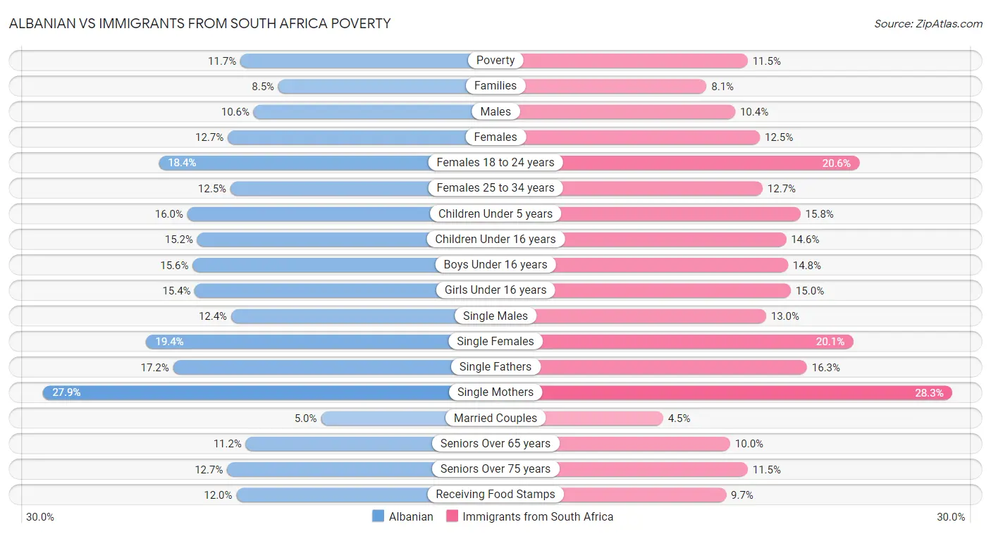 Albanian vs Immigrants from South Africa Poverty