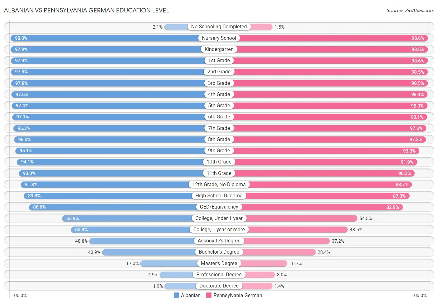 Albanian vs Pennsylvania German Education Level