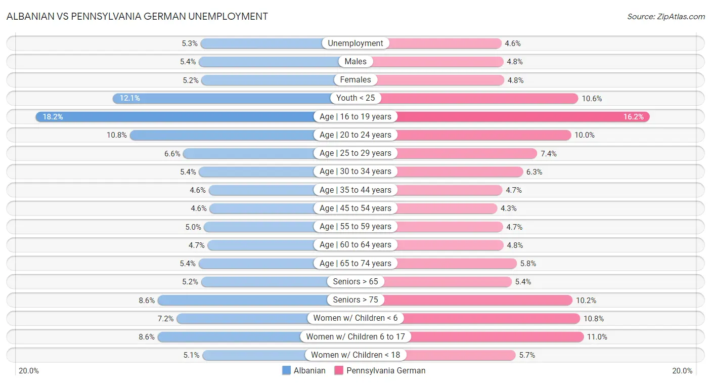 Albanian vs Pennsylvania German Unemployment