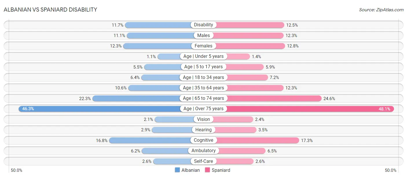 Albanian vs Spaniard Disability