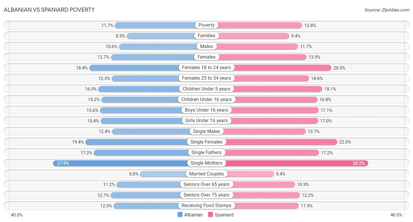 Albanian vs Spaniard Poverty