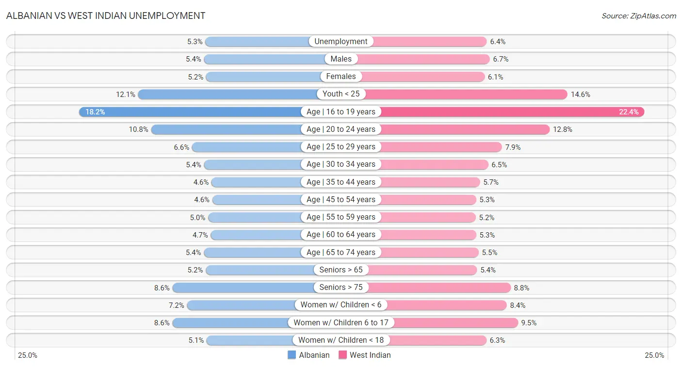 Albanian vs West Indian Unemployment