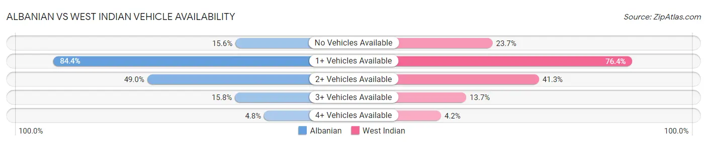 Albanian vs West Indian Vehicle Availability