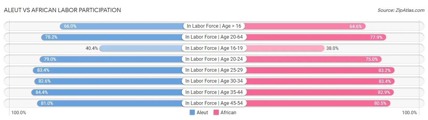 Aleut vs African Labor Participation
