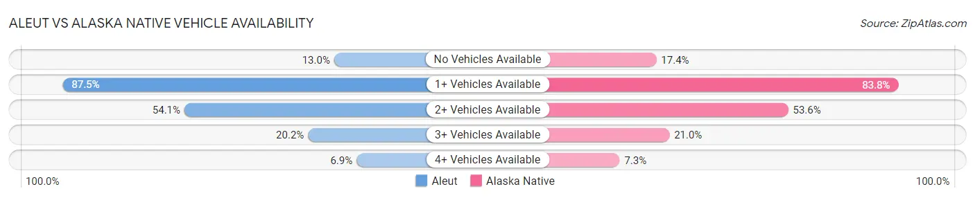 Aleut vs Alaska Native Vehicle Availability