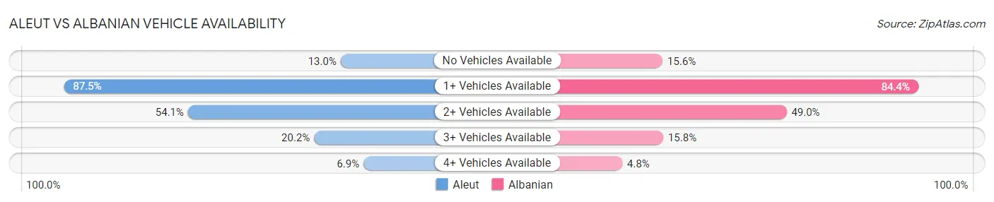 Aleut vs Albanian Vehicle Availability