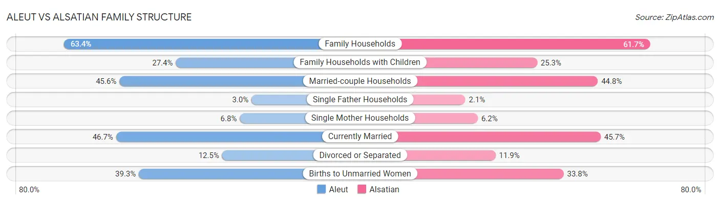 Aleut vs Alsatian Family Structure