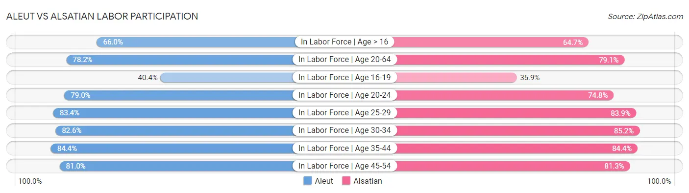 Aleut vs Alsatian Labor Participation