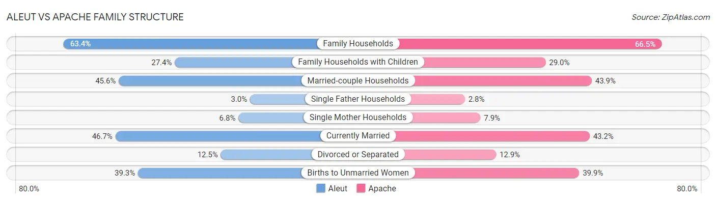 Aleut vs Apache Family Structure
