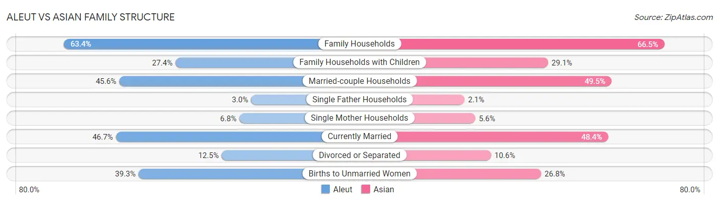 Aleut vs Asian Family Structure