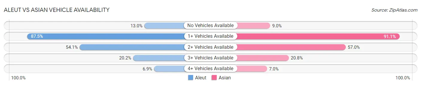 Aleut vs Asian Vehicle Availability