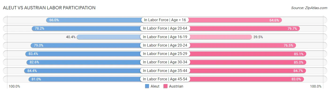 Aleut vs Austrian Labor Participation