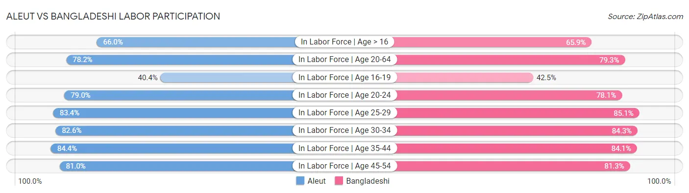 Aleut vs Bangladeshi Labor Participation