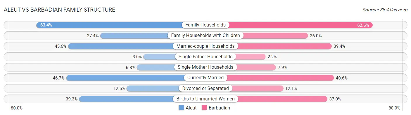 Aleut vs Barbadian Family Structure