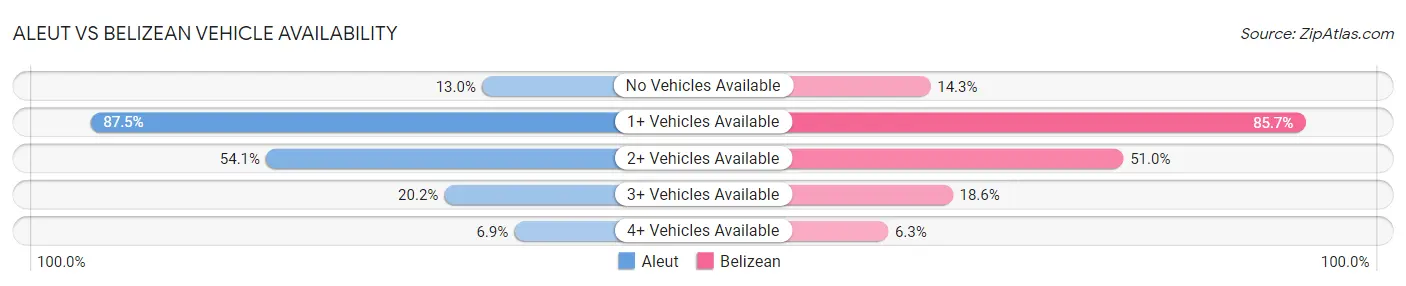 Aleut vs Belizean Vehicle Availability