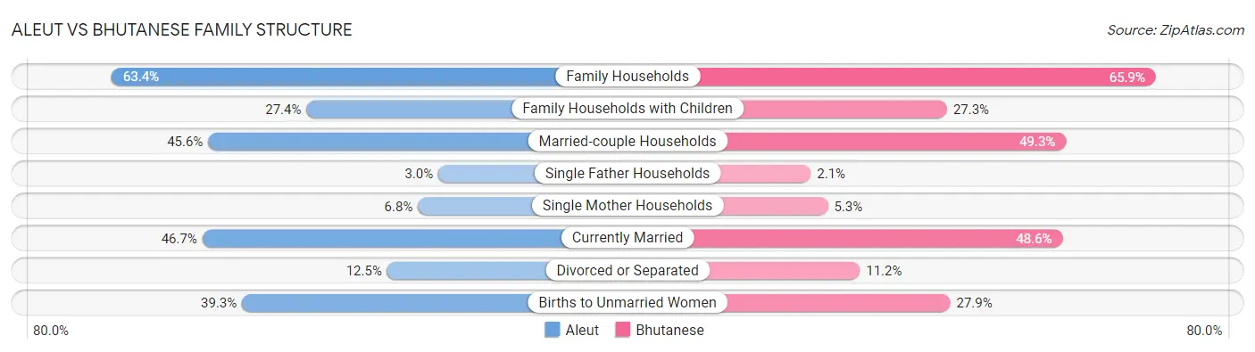 Aleut vs Bhutanese Family Structure