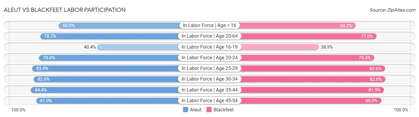 Aleut vs Blackfeet Labor Participation