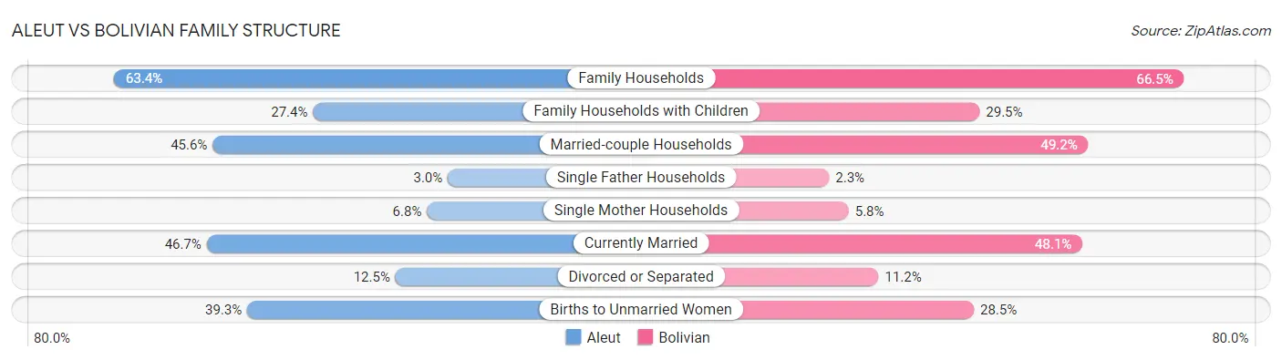 Aleut vs Bolivian Family Structure