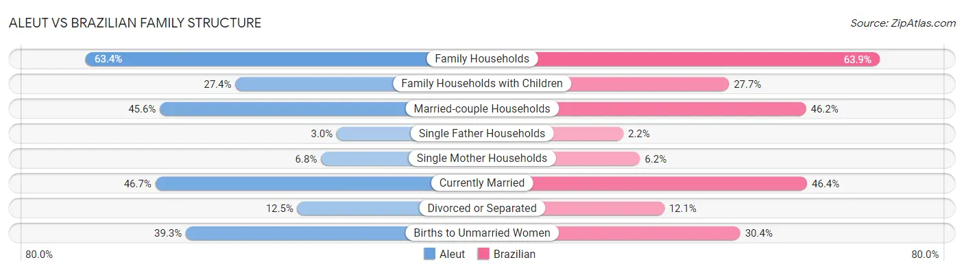 Aleut vs Brazilian Family Structure
