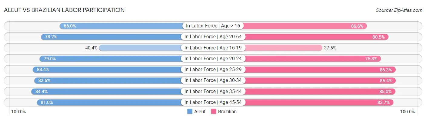 Aleut vs Brazilian Labor Participation