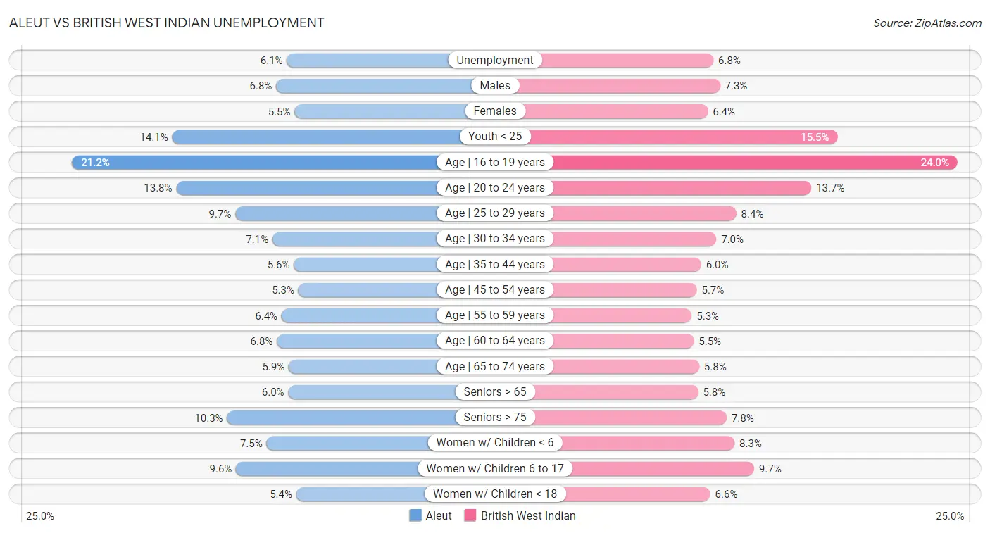Aleut vs British West Indian Unemployment