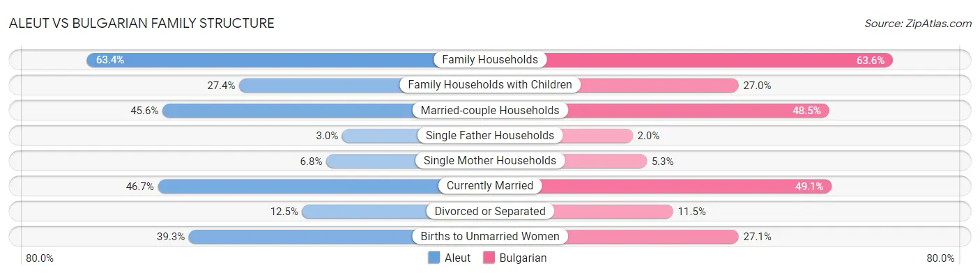 Aleut vs Bulgarian Family Structure