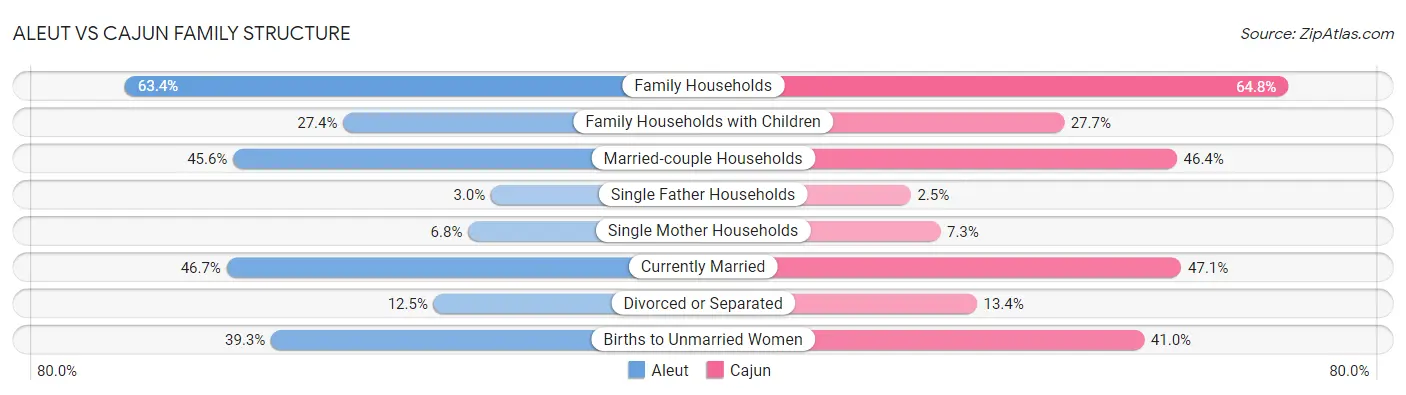Aleut vs Cajun Family Structure