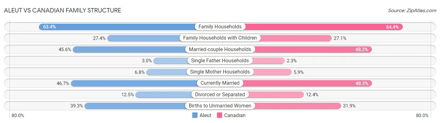 Aleut vs Canadian Family Structure