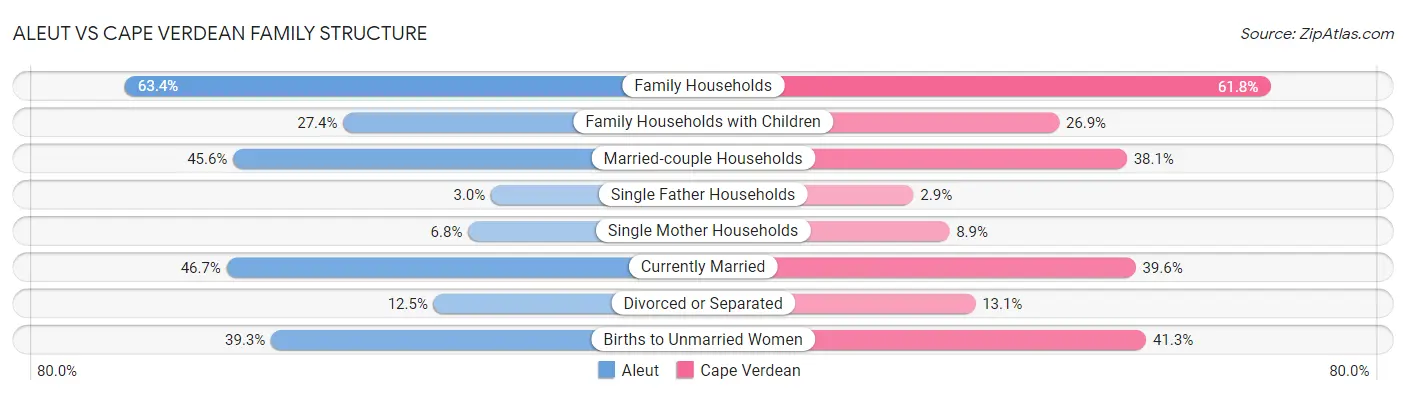 Aleut vs Cape Verdean Family Structure