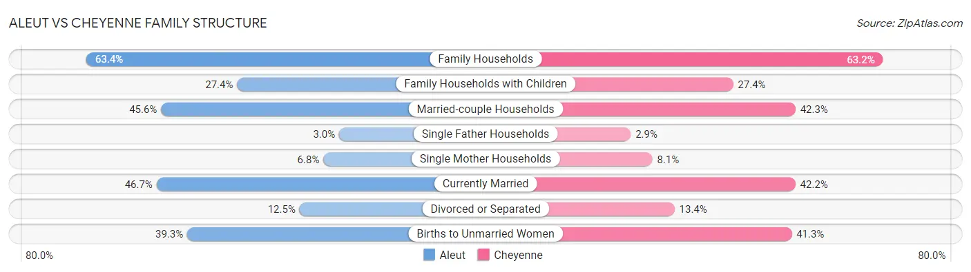 Aleut vs Cheyenne Family Structure