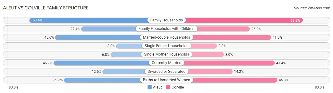 Aleut vs Colville Family Structure