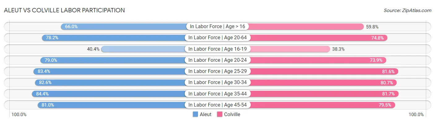 Aleut vs Colville Labor Participation