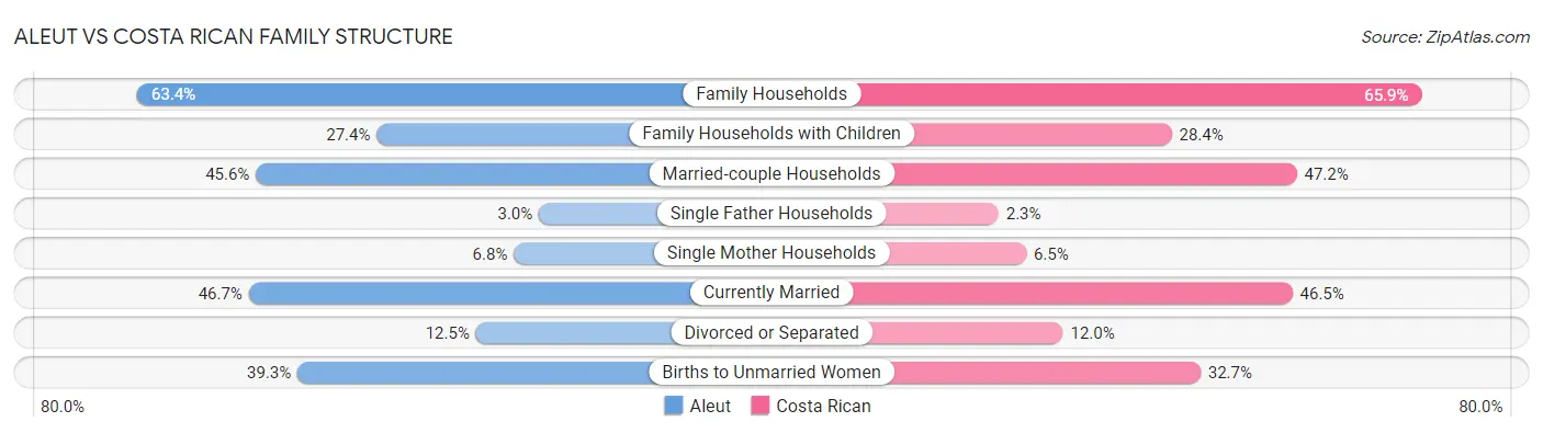 Aleut vs Costa Rican Family Structure