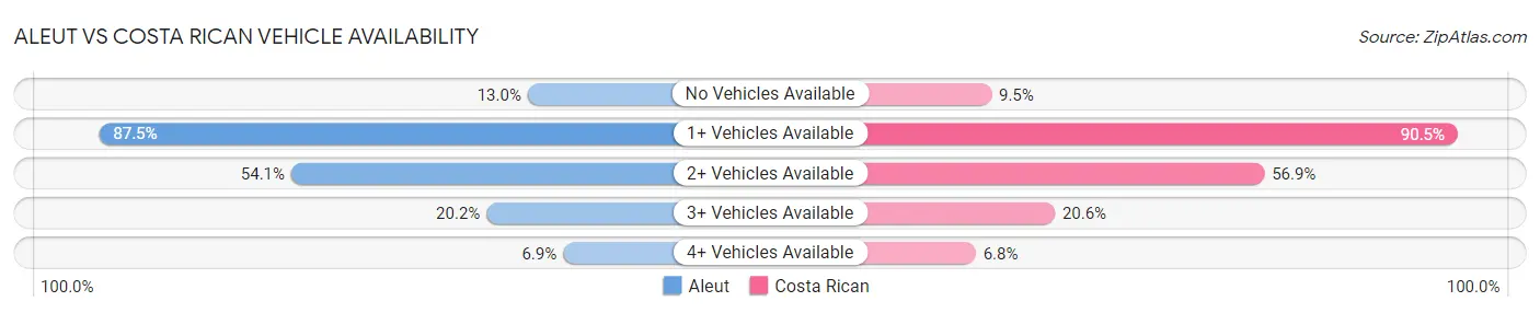 Aleut vs Costa Rican Vehicle Availability