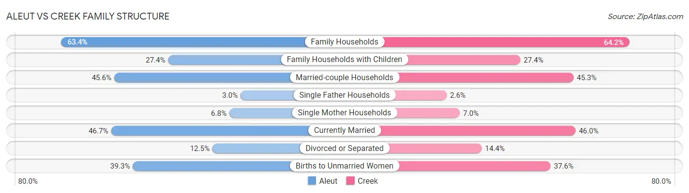 Aleut vs Creek Family Structure