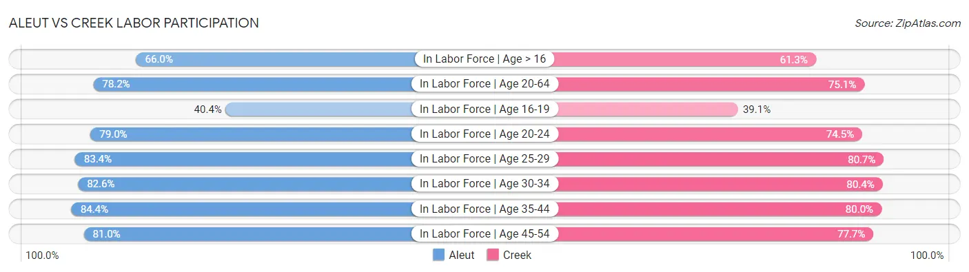 Aleut vs Creek Labor Participation