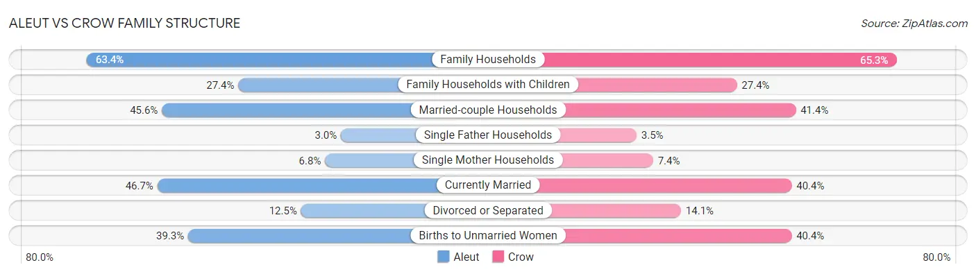 Aleut vs Crow Family Structure
