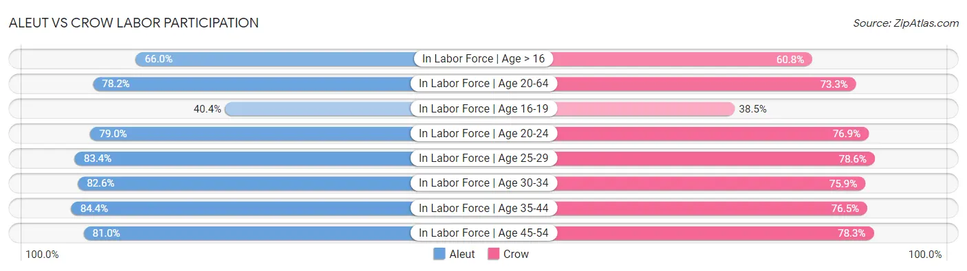 Aleut vs Crow Labor Participation