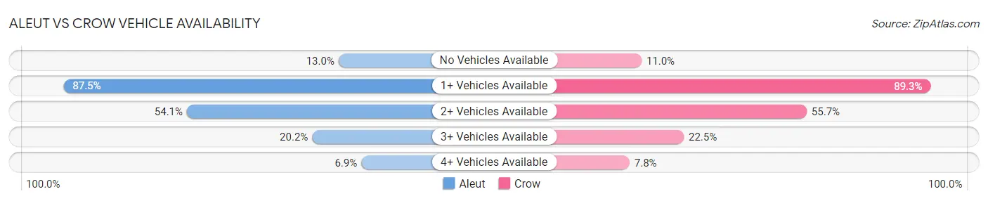 Aleut vs Crow Vehicle Availability